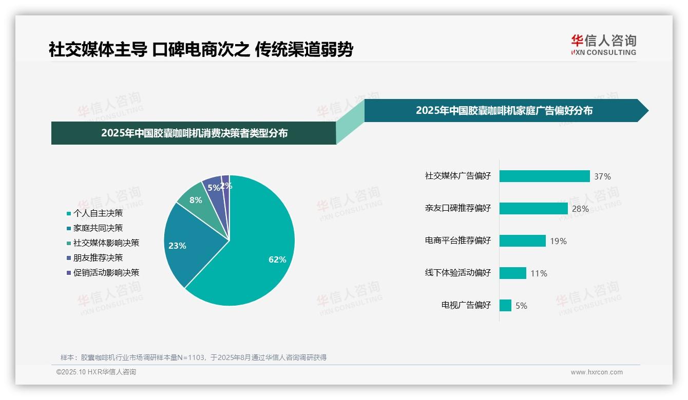 37%消费者依赖社交媒体选择产品——华信人咨询市场研究报告-2025年10月-胶囊咖啡机-38