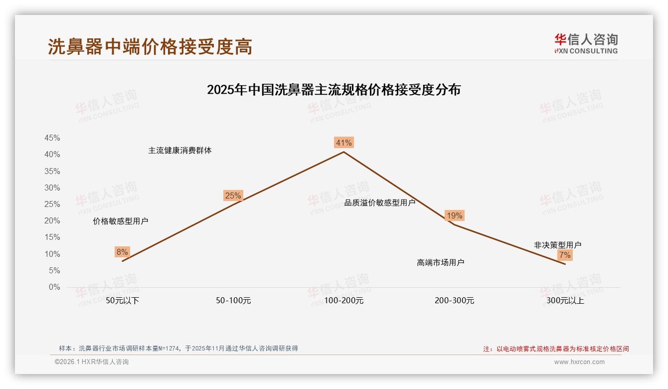 华信人咨询洗鼻器品类年报：100到200元价格带占35%销售额，中端爆款正当红——来源：华信人咨询最新洗鼻器研报-2026年1月-洗鼻器-38