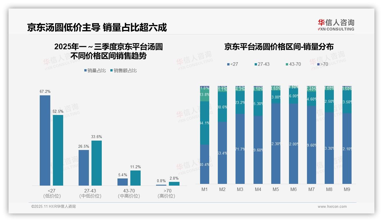 华信人咨询报告出炉，指出抖音平台汤圆销售额54.6%来自中高端-2025年11月-汤圆-38