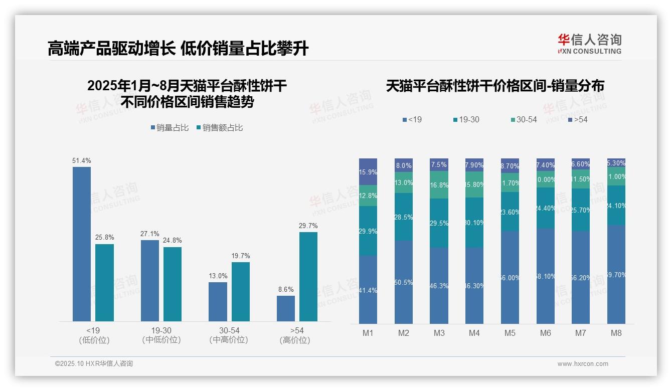 京东高端酥性饼干占比51.6%，华信人咨询报告给出权威数据-2025年10月-酥性饼干-38