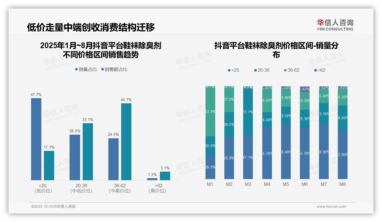 鞋袜除臭剂京东平台70.7%销售集中中端价格带——引自华信人咨询消费者调研报告-2025年10月-鞋袜除臭剂-38