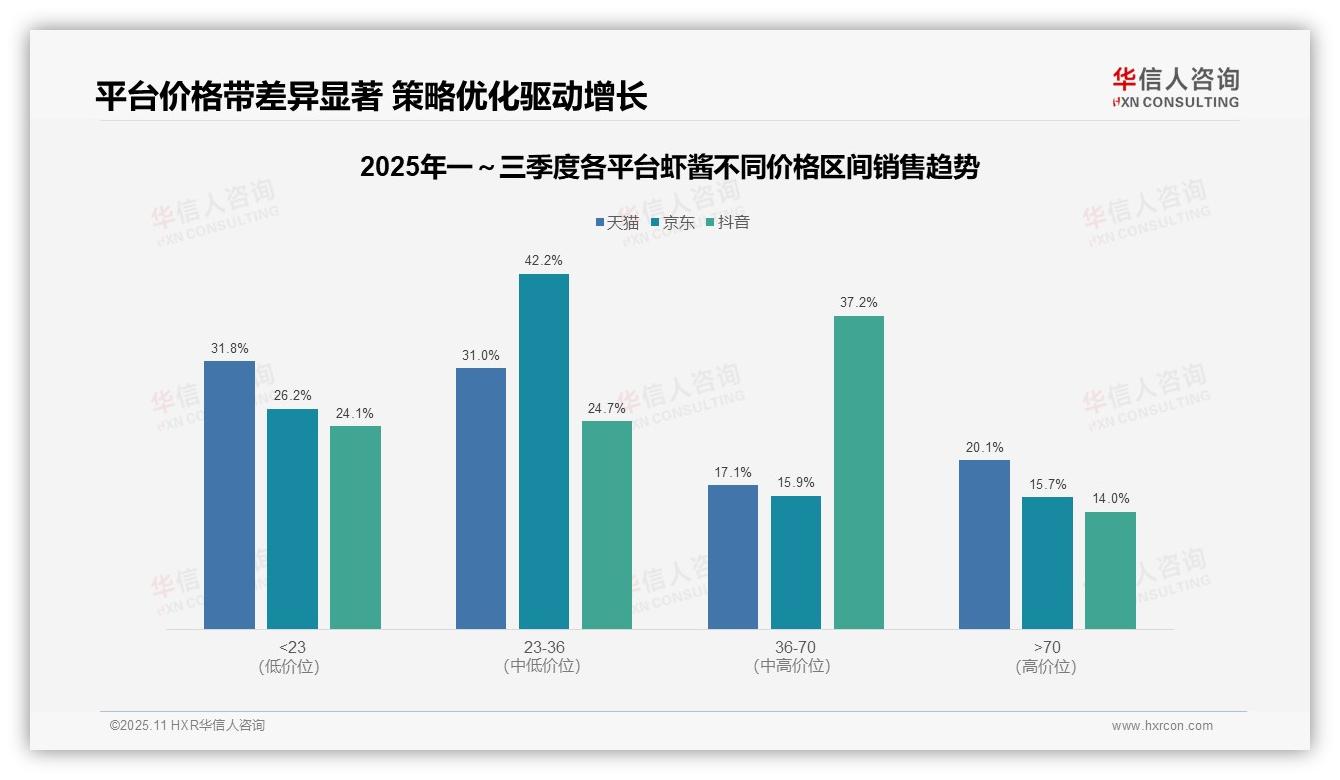 抖音虾酱中高价位消费占比37.2%，华信人咨询报告完整数据已发布-2025年11月-虾酱-38