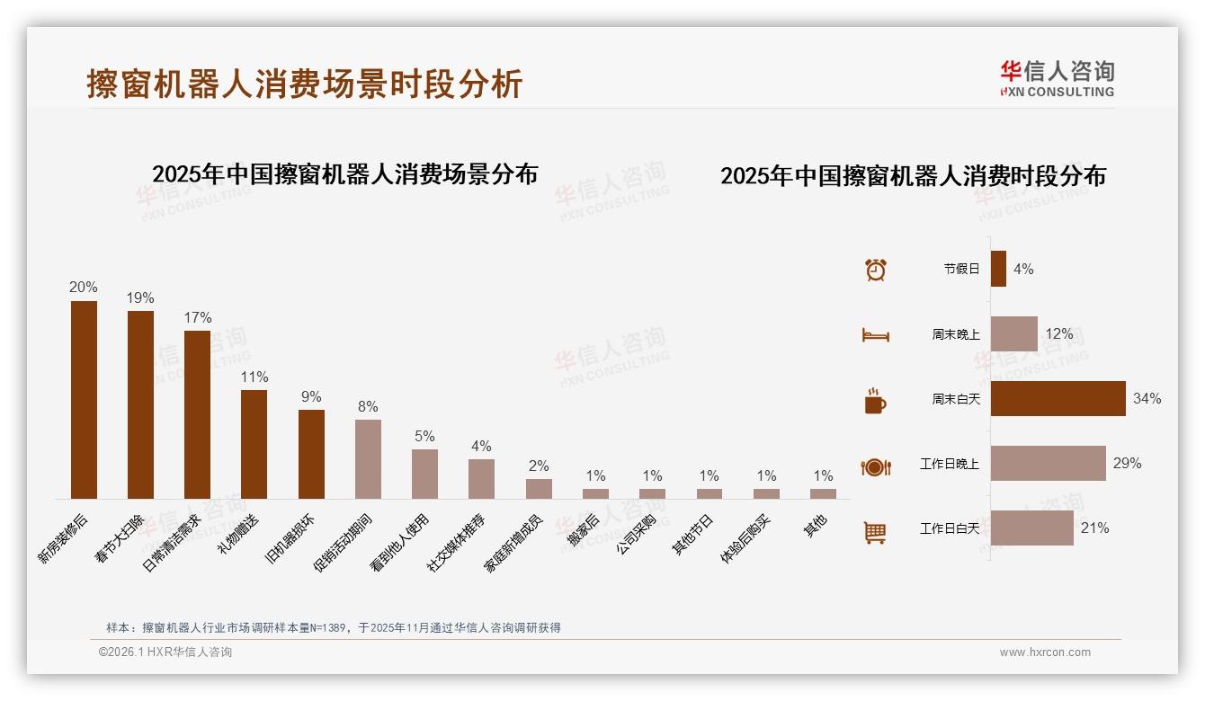 华信人咨询年度复盘：31%春季大扫除场景催生擦窗机器人年度首波销售高峰-2026年1月-擦窗机器人-38