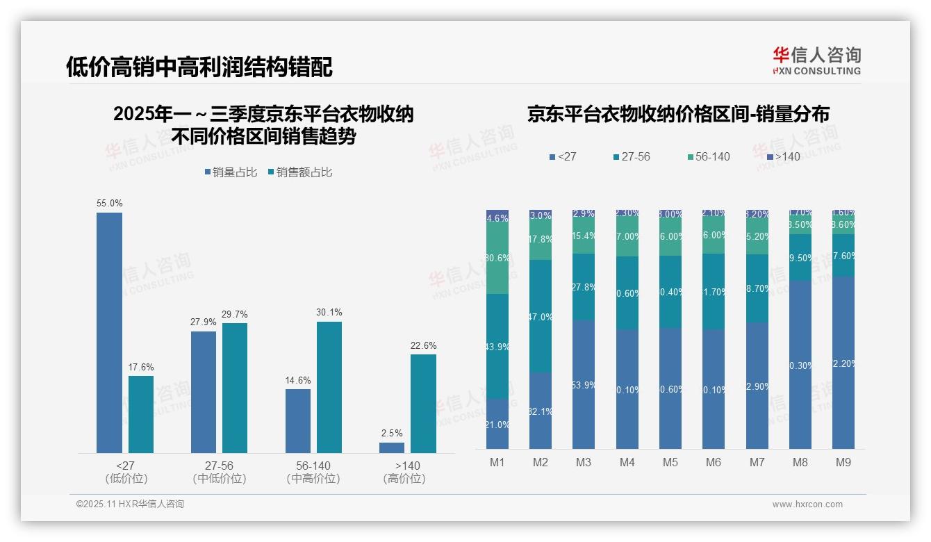 61.6%销量来自低价产品但贡献低，华信人咨询报告完整数据已发布-2025年11月-衣物收纳-38