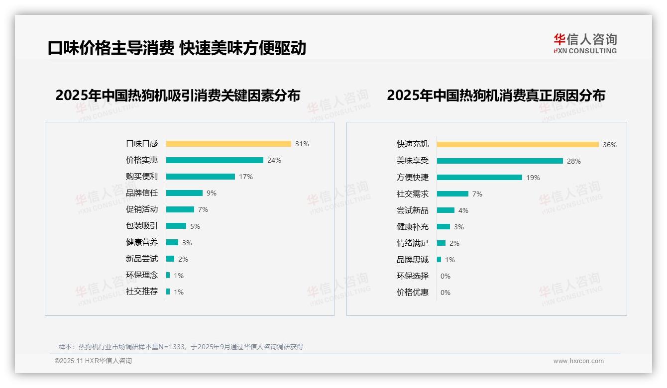 仅45%消费者愿意推荐热狗机，华信人咨询年度报告精华-2025年11月-热狗机-38