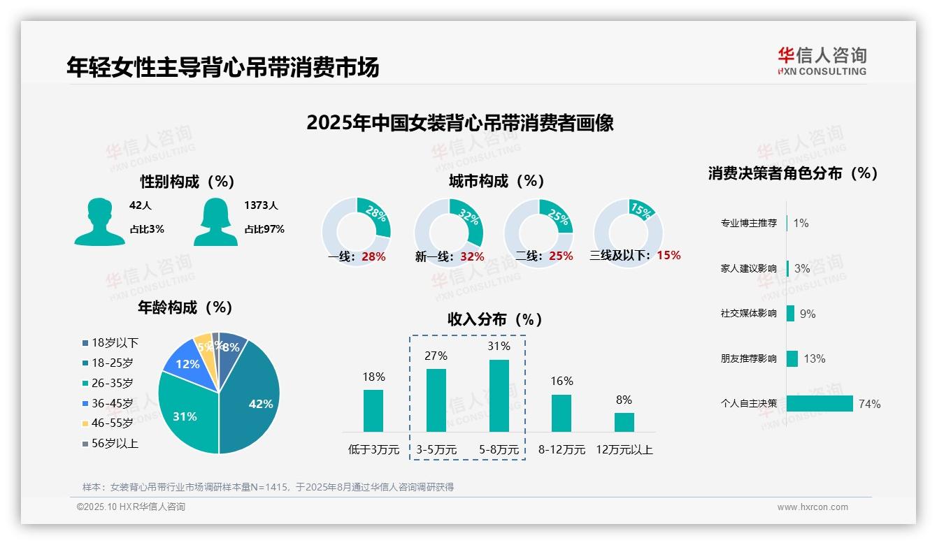 97%女性为背心吊带主要消费者——华信人咨询独家报告-2025年10月-女装背心吊带-38