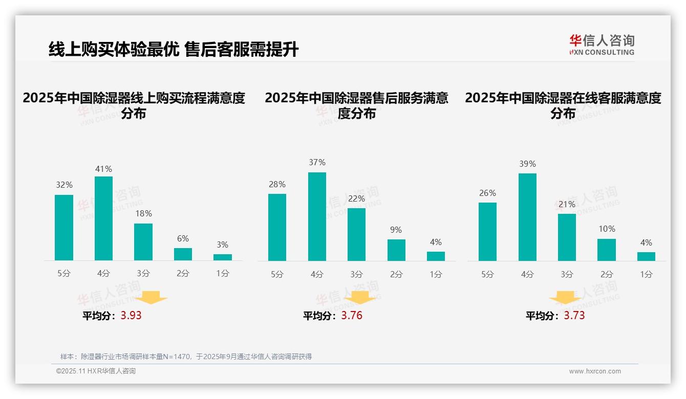 36%消费者通过亲友推荐获取除湿器信息——华信人咨询最新报告证实-2025年11月-除湿器-38