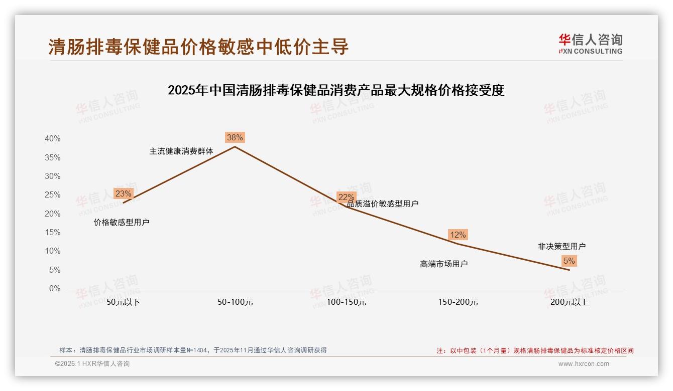 华信人咨询趋势雷达：亲友口碑推荐38%驱动购买，专家背书38%同样关键-2026年1月-清肠排毒保健品-38