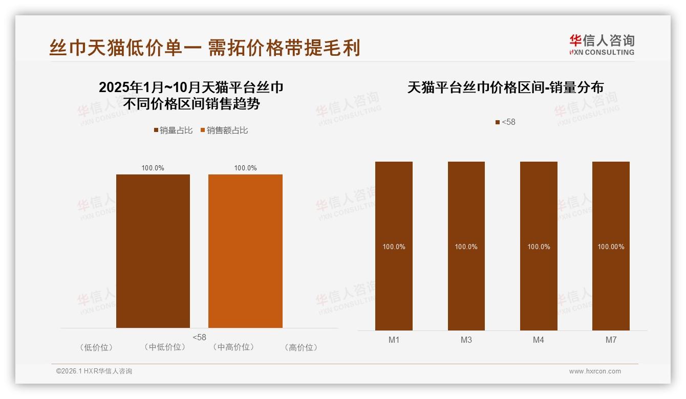 国产丝巾73%市场份额完胜进口——华信人咨询权威发布-2026年1月-丝巾-38