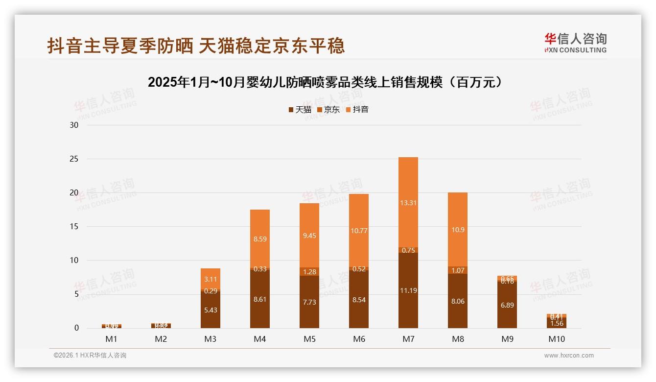 华信人咨询品类洞察：72~119元中端婴幼儿防晒喷雾贡献53.4%抖音销售额-2026年1月-婴幼儿防晒喷雾-38