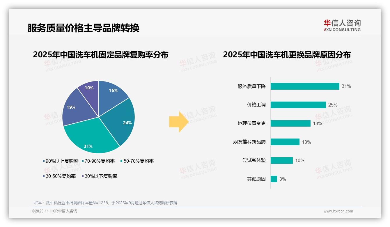 服务下降31%成品牌转换首要因素，华信人咨询年度报告精华-2025年11月-洗车机-38