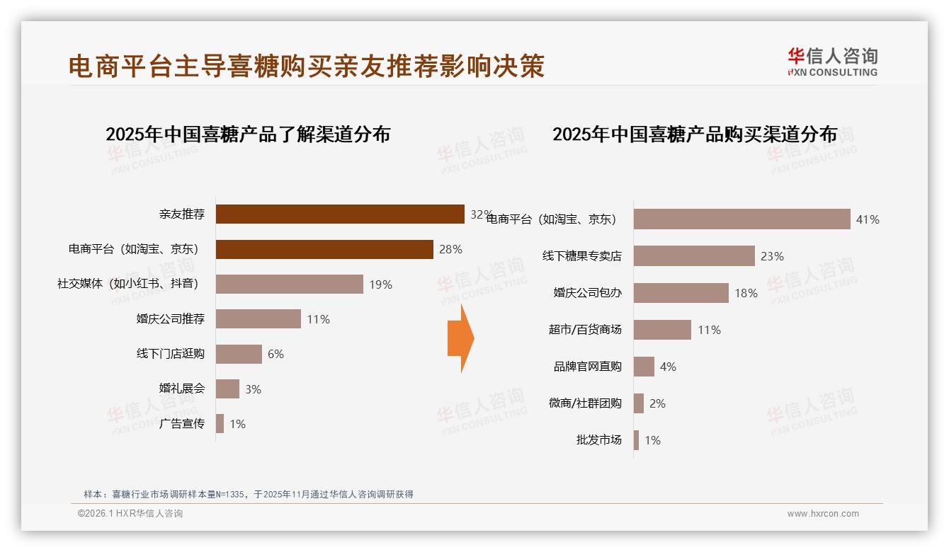 喜糖41%信息来自亲友推荐，社交电商成新入口——华信人咨询热点快读-2026年1月-喜糖-38