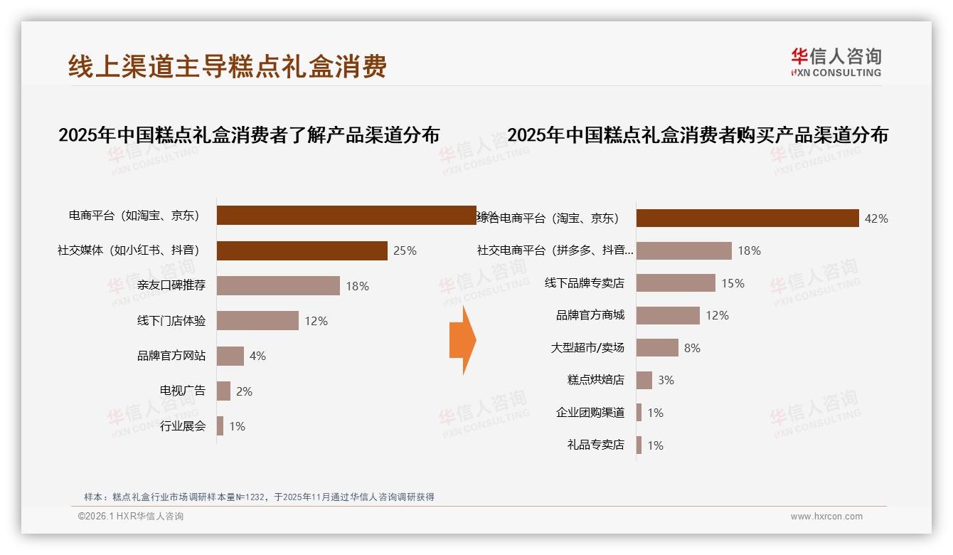 华信人咨询数据洞察：58%女性消费者主导糕点礼盒，38&~35岁人群撬动节日千亿档-2026年1月-糕点礼盒-38
