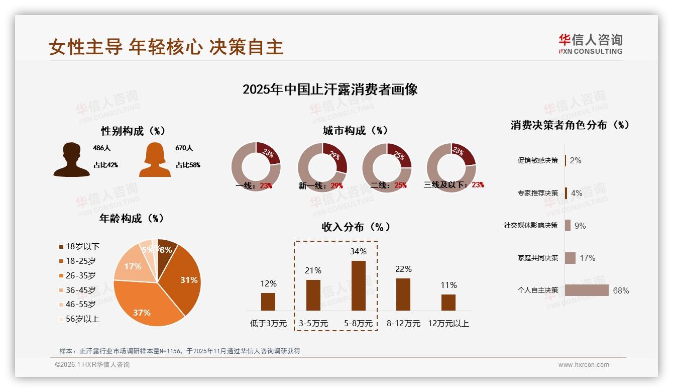 华信人咨询止汗露品类年报：62%消费者首选知名品牌信任度55%-2026年1月-止汗露-38