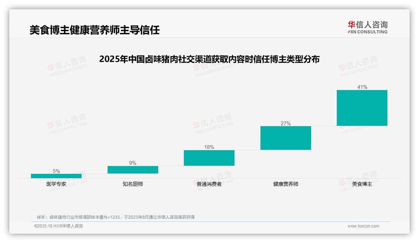 华信人咨询发布专项报告：美食博主41%信任度主导卤味猪肉消费-2025年10月-卤味猪肉-38