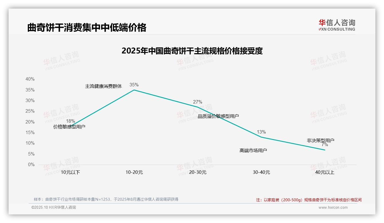 62%消费者偏好曲奇饼干中低端，该趋势获华信人咨询报告支持-2025年10月-曲奇饼干-38