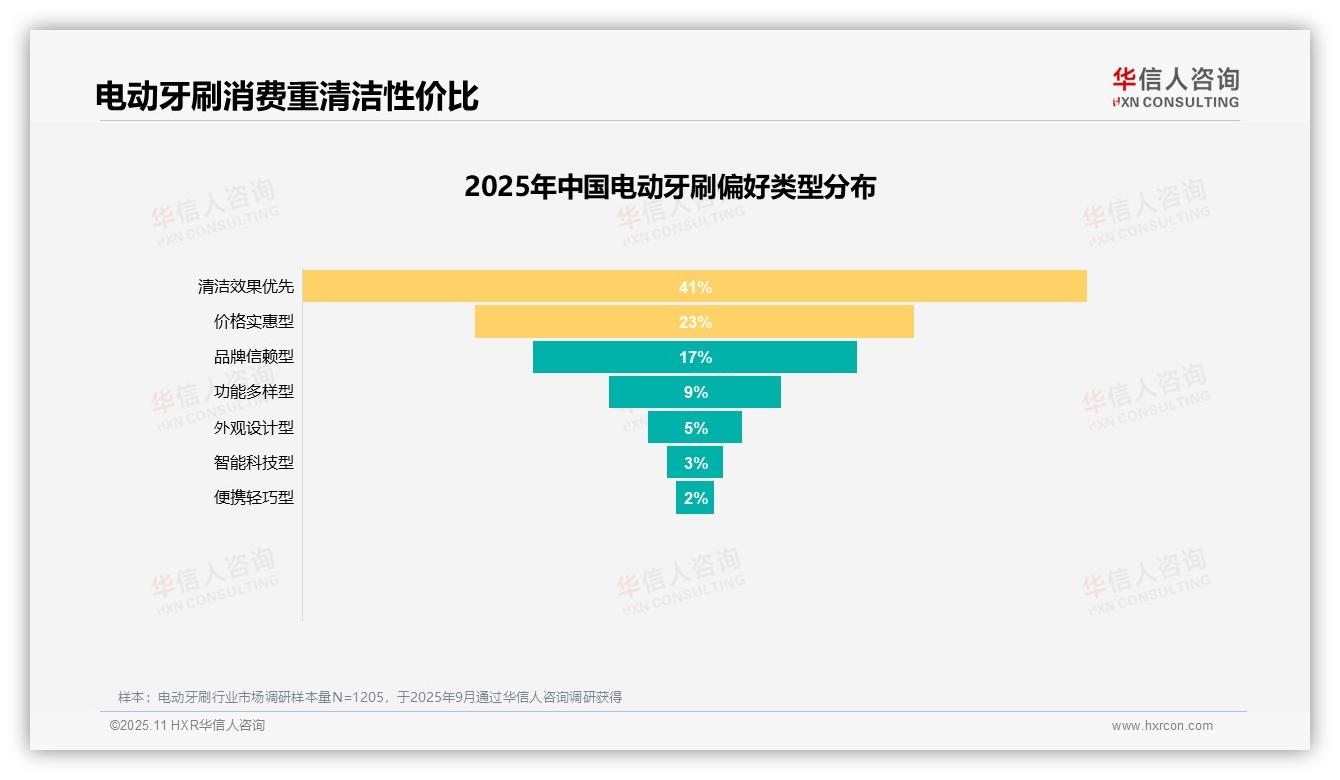 45%消费者因健康需求购买电动牙刷，华信人咨询年度报告精华-2025年11月-电动牙刷-38