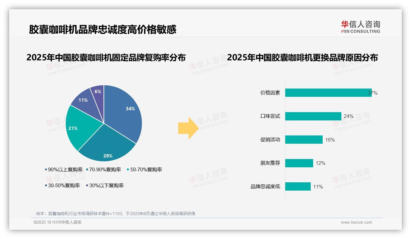 数据说话：华信人咨询报告指出62%消费者强复购胶囊咖啡机-2025年10月-胶囊咖啡机-38