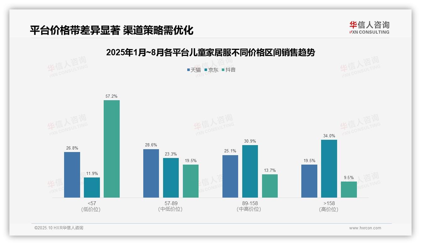 数据说话：华信人咨询报告指出低价销量占比512揭示儿童家居服消费降级-2025年10月-儿童家居服-38