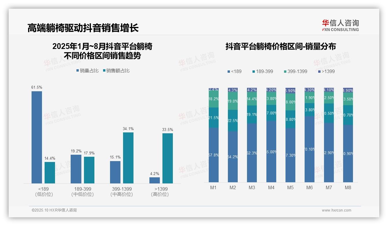 行业风向：华信人咨询报告提出躺椅高端消费增长104%市场升级加速-2025年10月-躺椅-38