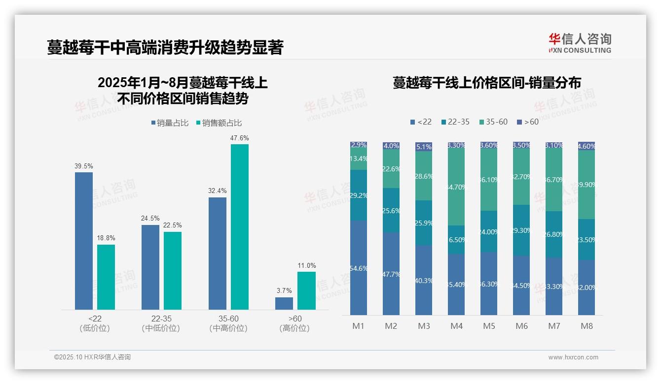 47.6%蔓越莓干销售额占比中端市场——引自华信人咨询消费者调研报告-2025年10月-蔓越莓干-38