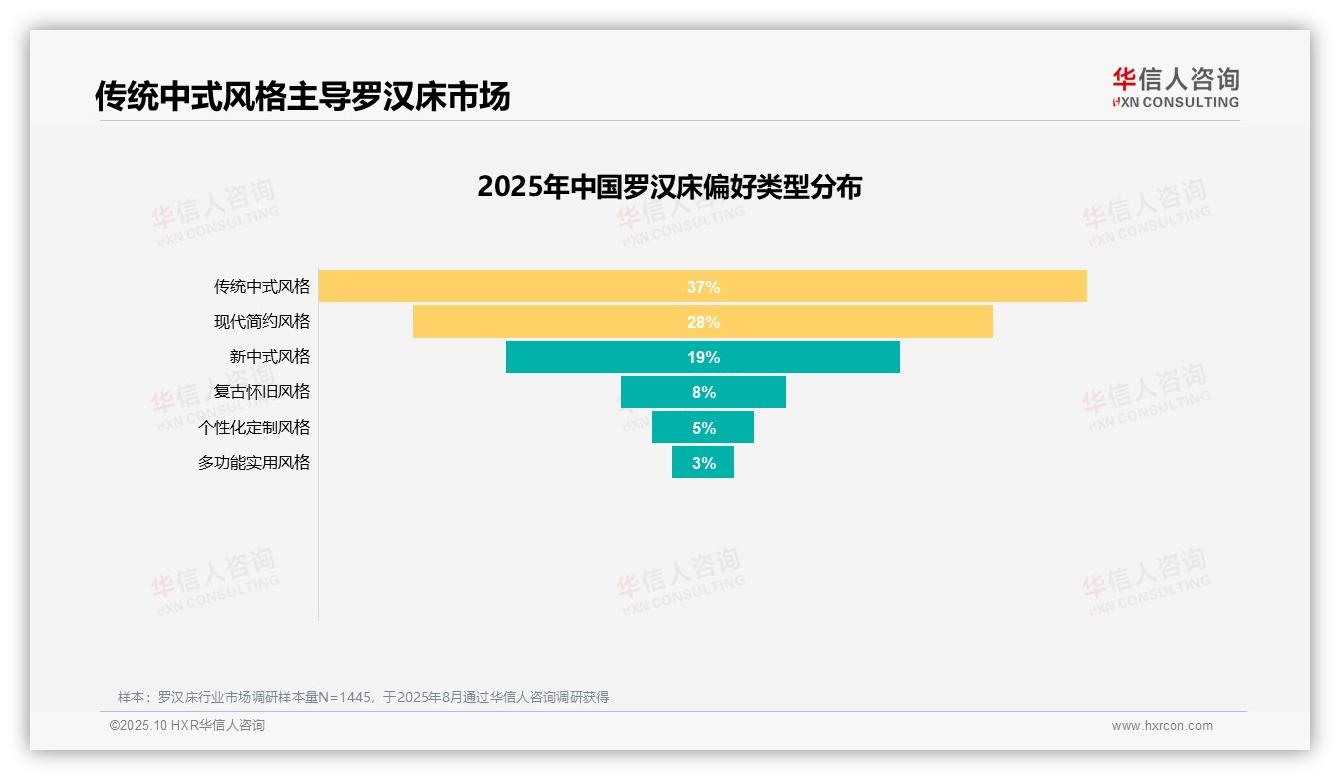 37%消费者偏爱传统中式罗汉床——华信人咨询市场研究报告-2025年10月-罗汉床-38