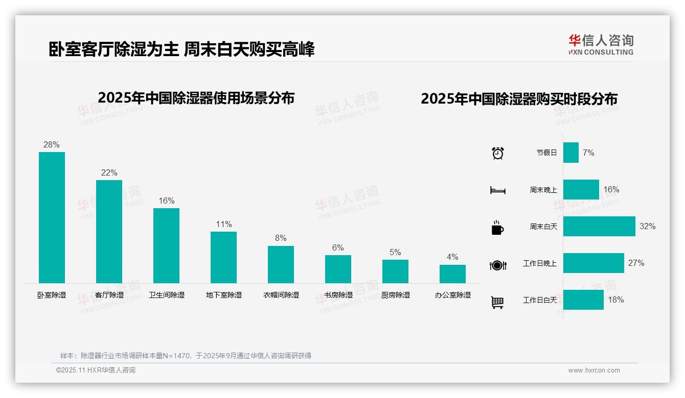 决策参考：华信人咨询报告强调夏季除湿器购买占比47%-2025年11月-除湿器-38