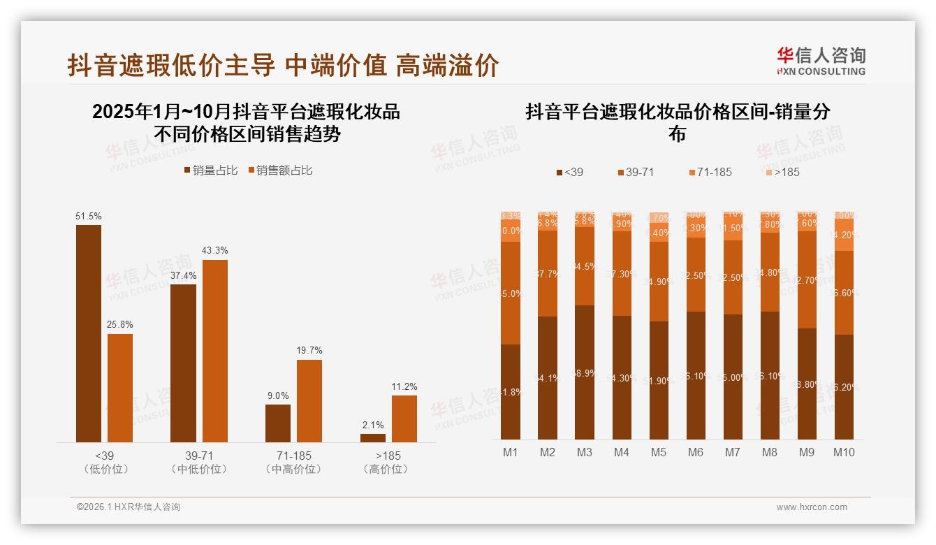 58%消费者首选国产遮瑕化妆品，功效优先型35%倒逼品牌技术升级-2026年1月-遮瑕化妆品-38