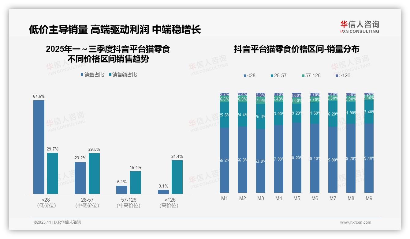 低价猫零食销量57%销售额仅20%揭示市场错配——华信人咨询最新报告证实-2025年11月-猫零食-38