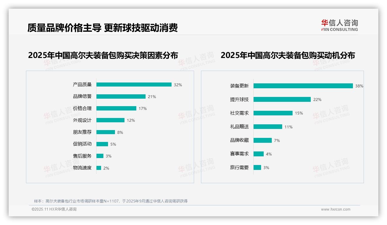 轻便耐用功能获29%消费者首选，华信人咨询报告完整数据已发布-2025年11月-高尔夫装备包-38