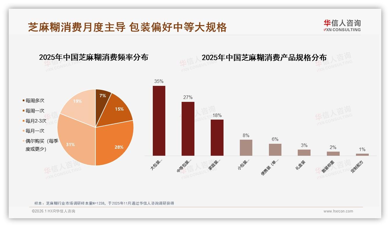 华信人咨询趋势雷达：36~45岁占比35%芝麻糊下沉市场待掘金-2026年1月-芝麻糊-38