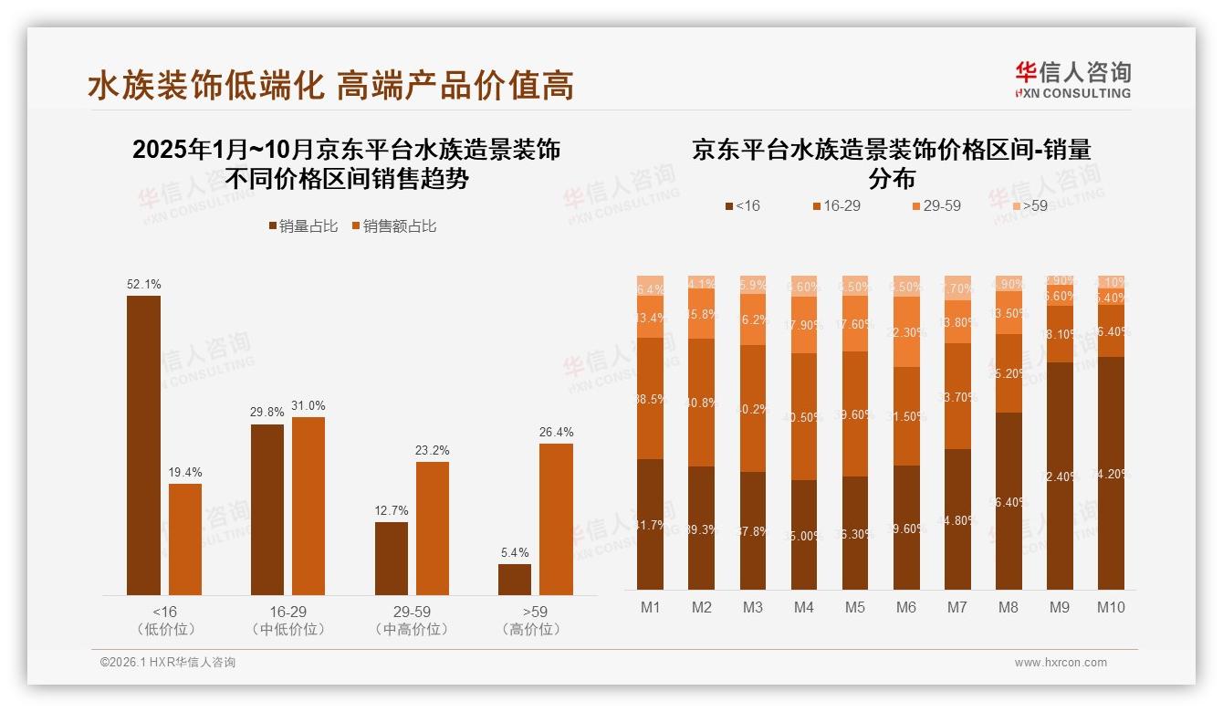 华信人咨询品类洞察：京东26.4%高端订单领跑水族造景装饰高客单-2026年1月-水族造景装饰-38