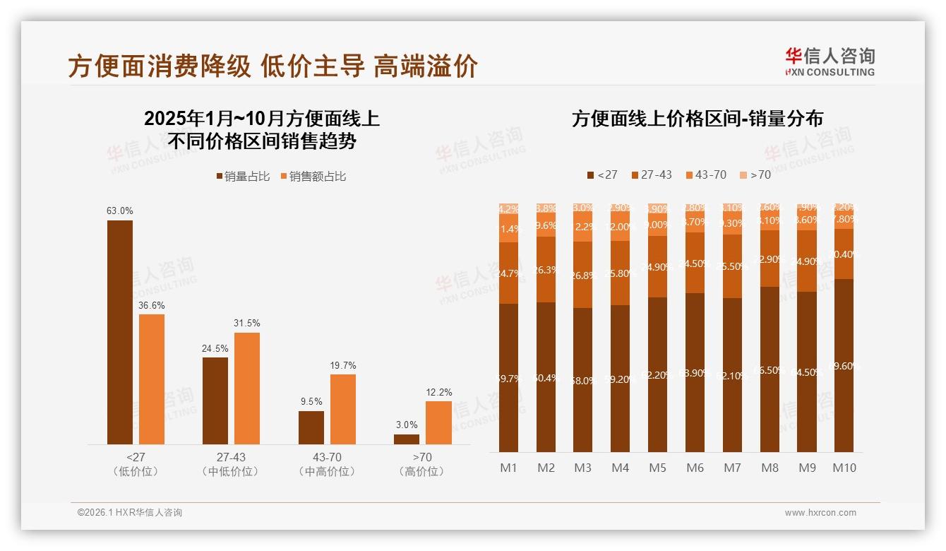 华信人咨询方便面品类年报：抖音39.2%增速领跑三平台，节假日峰值7.1亿-2026年1月-方便面-38