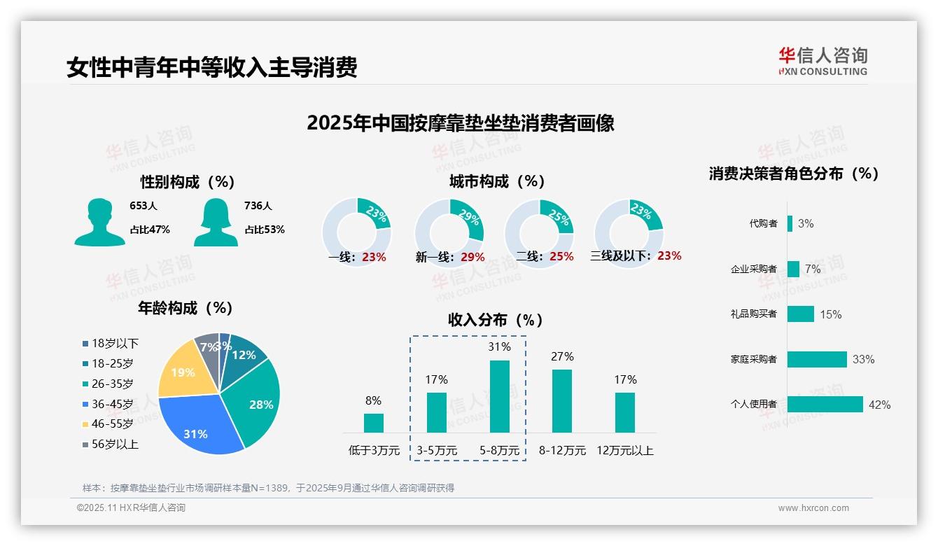 数据说话：华信人咨询报告指出38%按摩靠垫坐垫消费者为首次购买-2025年11月-按摩靠垫坐垫-38