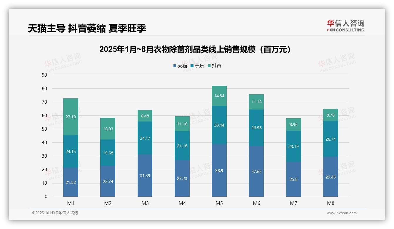 抖音渠道份额暴跌至13.5%，华信人咨询报告完整数据已发布-2025年10月-衣物除菌剂-38