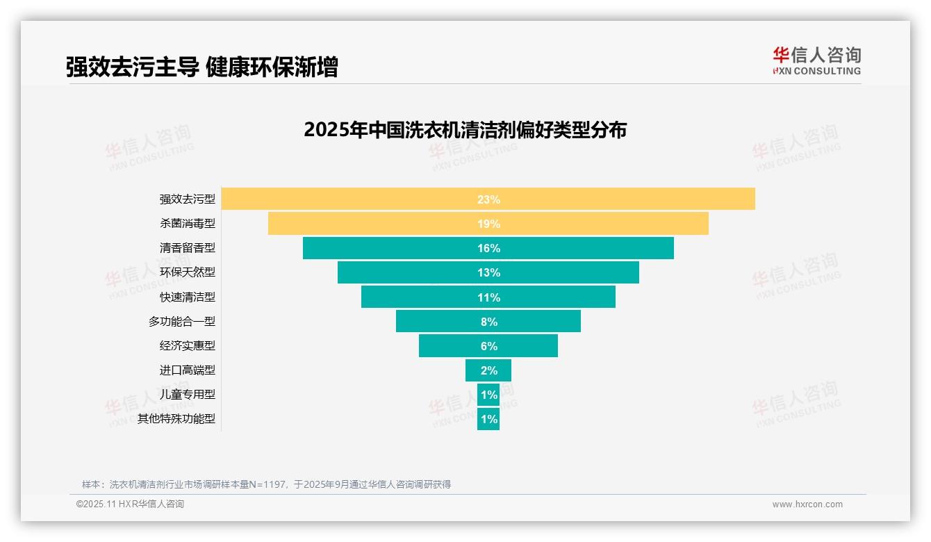 华信人咨询报告首次披露：31%消费者优先洗衣机卫生-2025年11月-洗衣机清洁剂-38