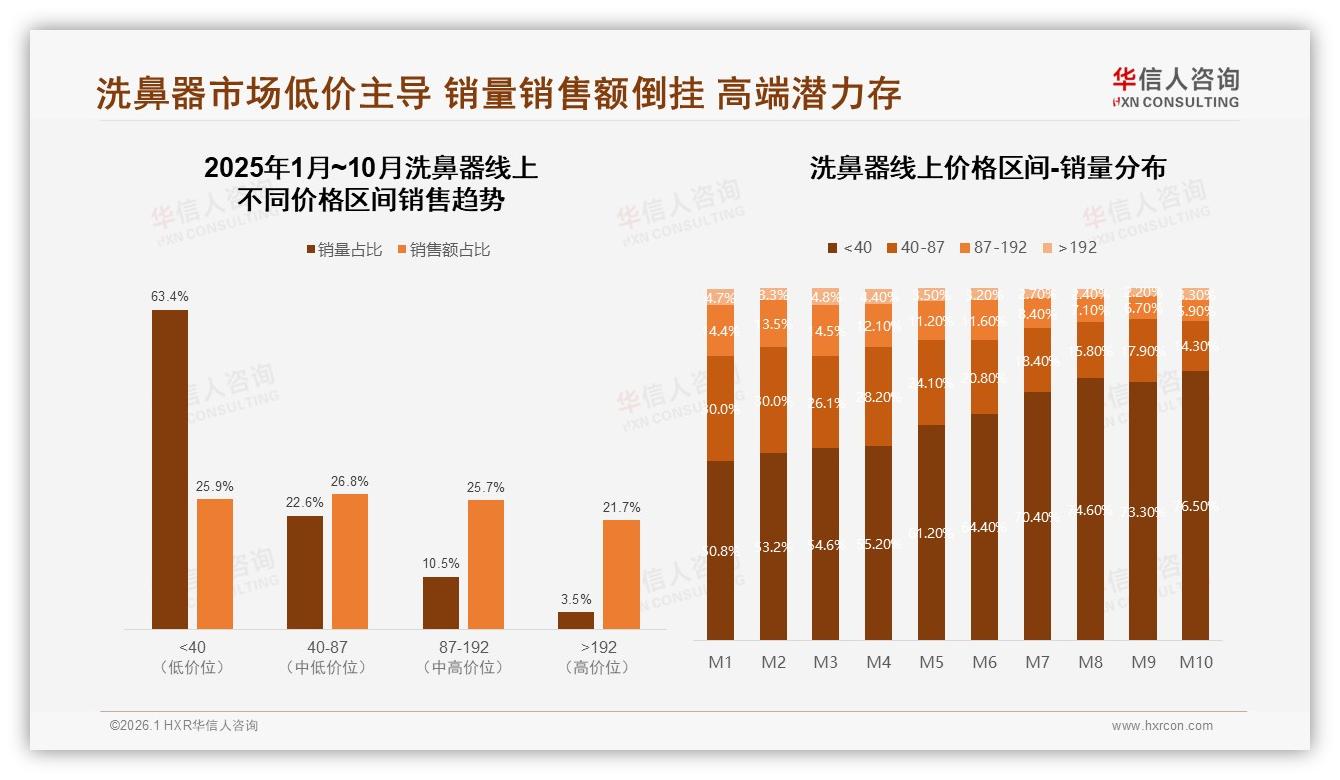 华信人咨询洗鼻器品类年报：100到200元价格带占35%销售额，中端爆款正当红——来源：华信人咨询最新洗鼻器研报-2026年1月-洗鼻器-38