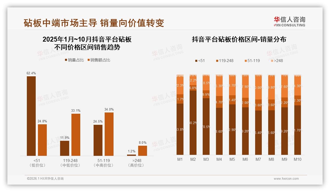 42%消费者单次买砧板花50到100元，华信人咨询数据洞察：中低价仍是王道-2026年1月-砧板-38