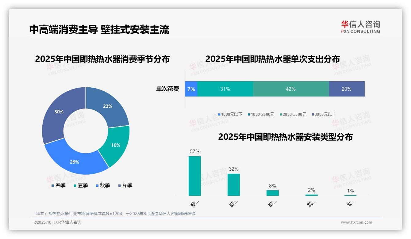 官方数据：华信人咨询报告显示42%消费者偏好中高端即热热水器-2025年10月-即热热水器-38
