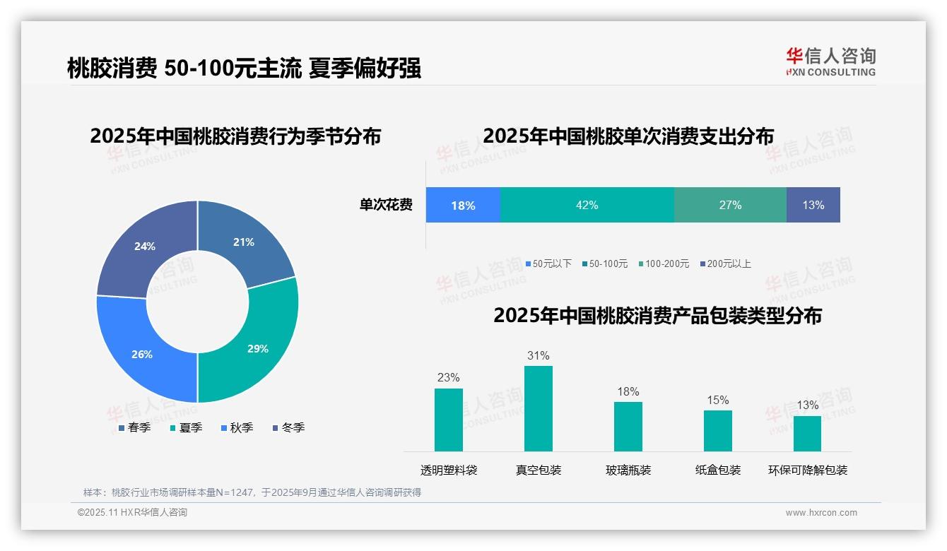 权威印证：华信人咨询调研报告确认42%消费者单次支出50~100元-2025年11月-桃胶-38