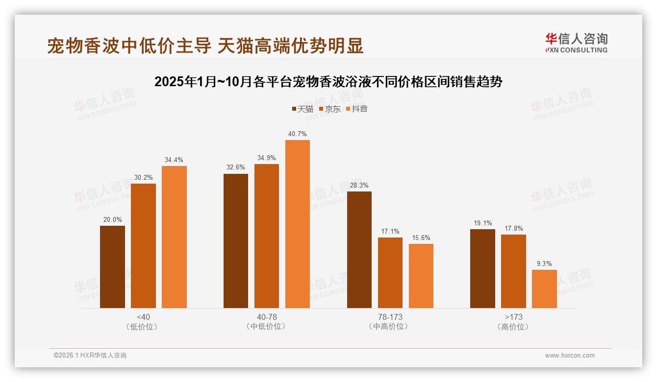 华信人咨询数据洞察：国产宠物香波浴液占67%靠成分安全型38%碾压进口-2026年1月-宠物香波浴液-38