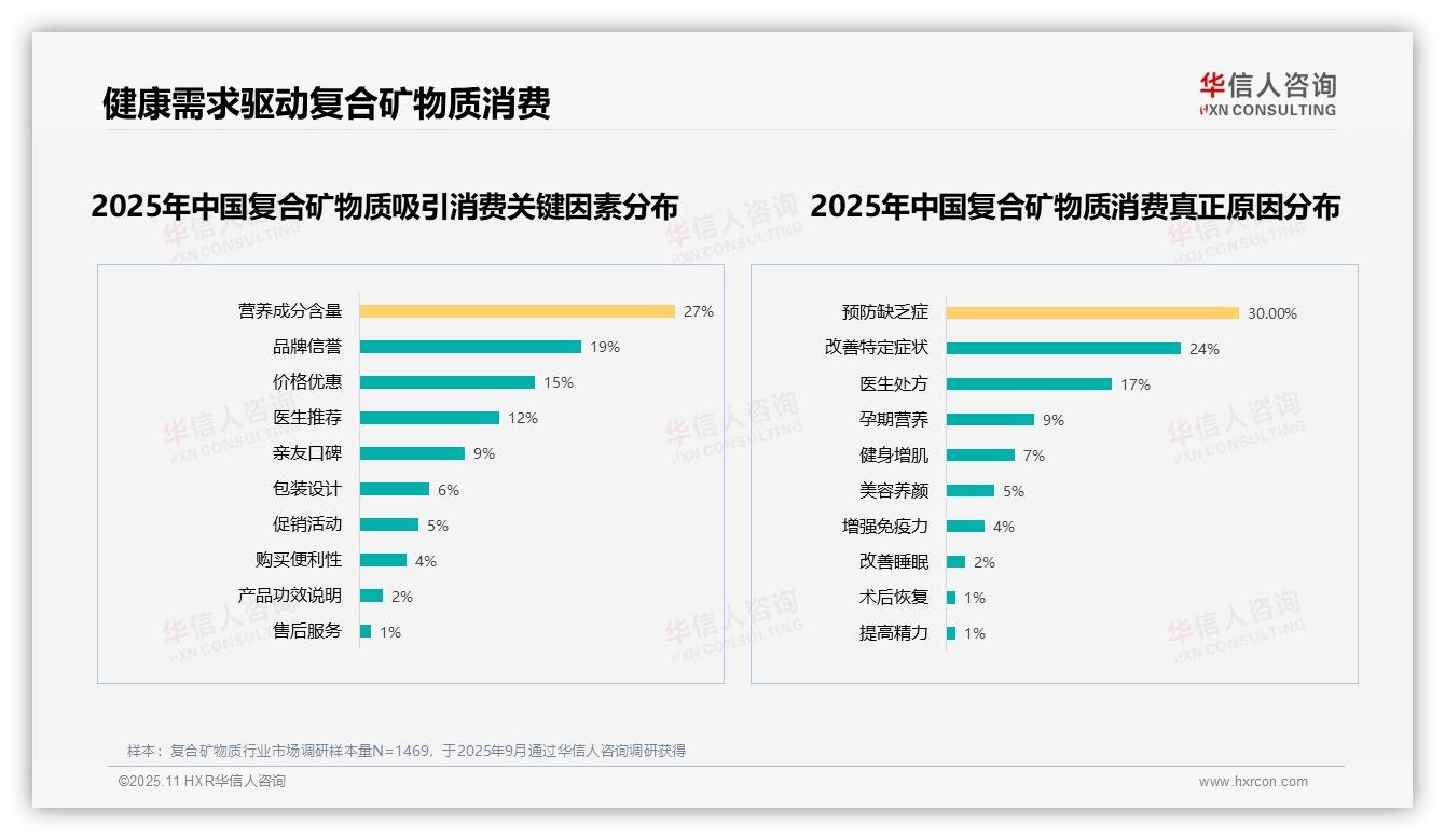 预防缺乏症30%驱动复合矿物质消费——华信人咨询白皮书核心观点-2025年11月-复合矿物质-38