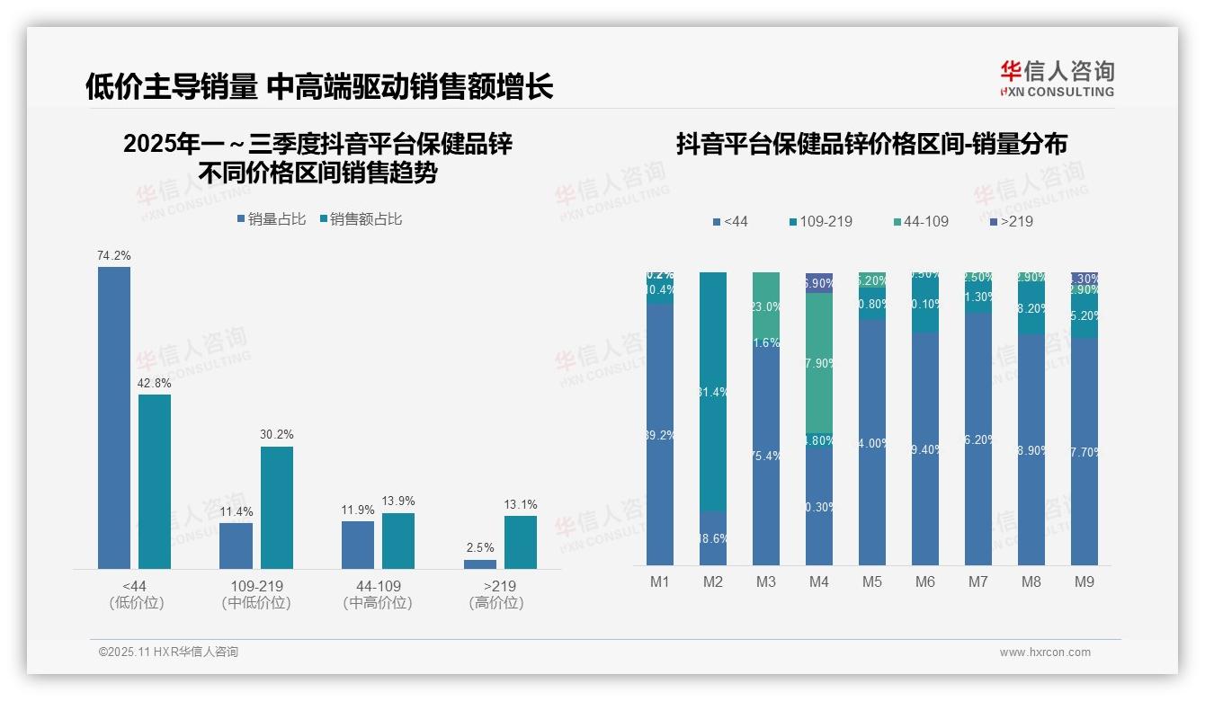 抖音42.8%低价产品主导保健品锌市场——华信人咨询研究报告关键发现-2025年11月-保健品锌-38