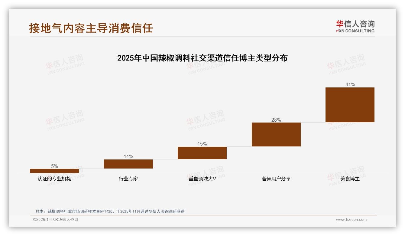 华信人咨询研报速览：38%亲友口碑主导购买，辣椒调料社交裂变打法曝光-2026年1月-辣椒调料-38