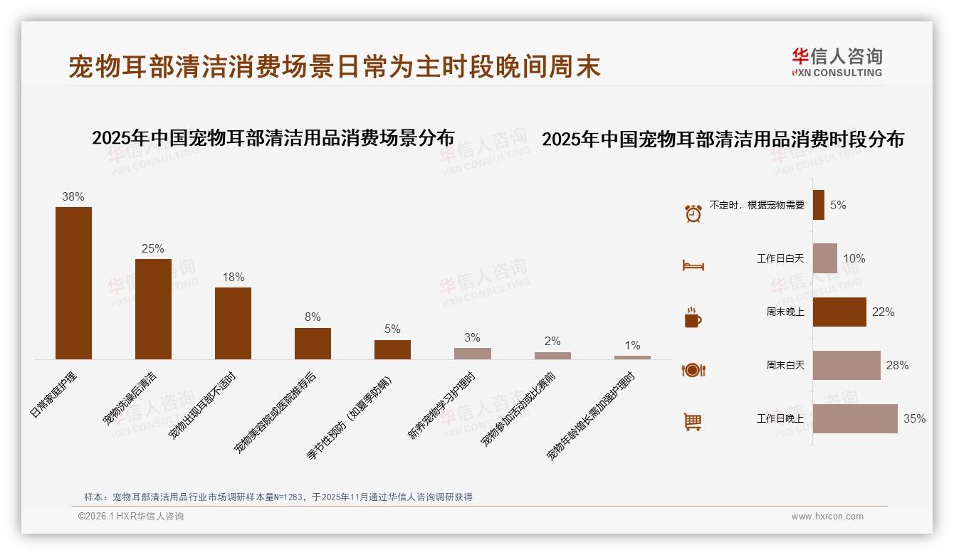 夏季消费32%高峰宠物耳部清洁用品，塑料包装48%偏好促便携升级——华信人咨询热点快读-2026年1月-宠物耳部清洁用品-38
