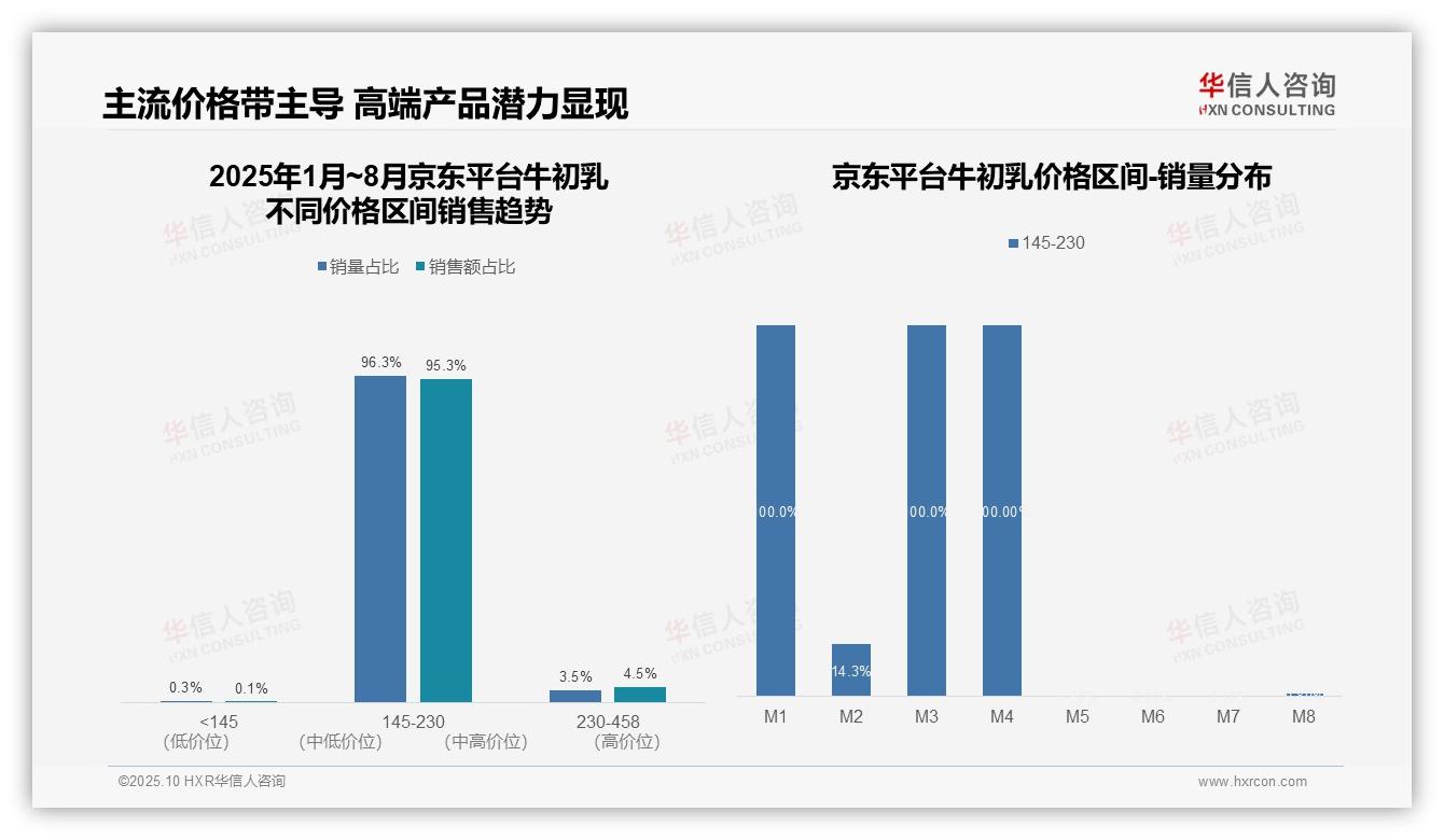 京东95.3%销量集中于145~230元区间，华信人咨询报告给出权威数据-2025年10月-牛初乳-38