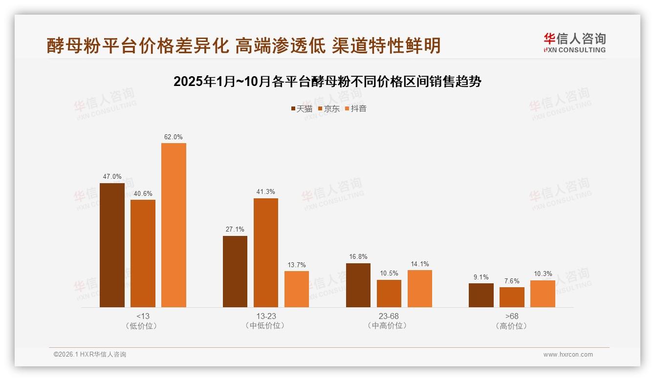 70%以上复购率占53%，品牌忠诚高但价格敏感，酵母粉如何守客——华信人咨询独家解读-2026年1月-酵母粉-38