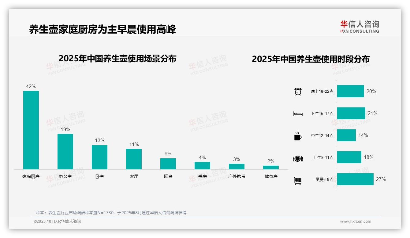34%消费者选择中端养生壶——引自华信人咨询消费者调研报告-2025年10月-养生壶-38