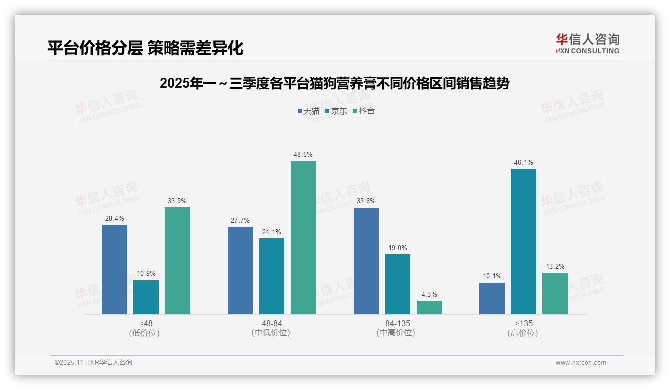 权威印证：华信人咨询调研报告确认46.1%高端产品驱动猫狗营养膏销售-2025年11月-猫狗营养膏-38