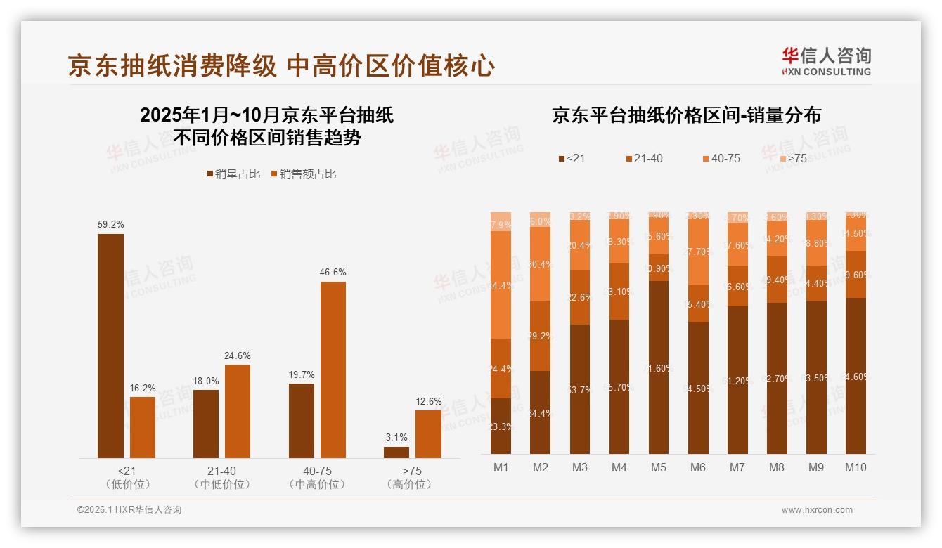 京东抽纸消费降级59%低价销量翻倍，40到75元中段销额仍占47%——华信人咨询报告披露-2026年1月-抽纸-38